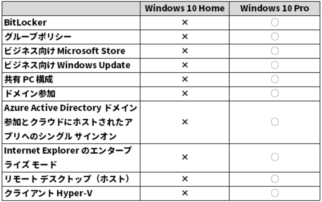 Microsoft Windows 10 Home プロダクトキー|ダウンロード版|1台 日本語版